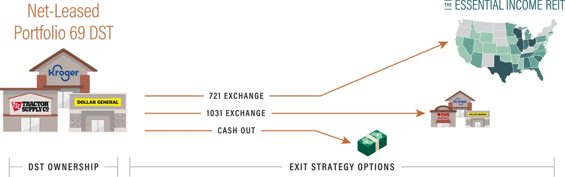 ExchangeRight’s Net-Leased Aggregation Strategy
