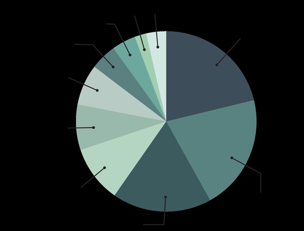 Industry Allocation Chart