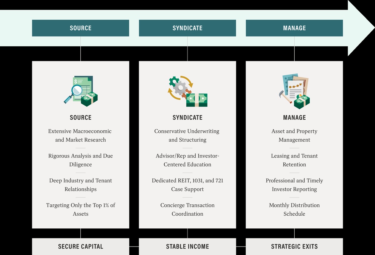 Our Process