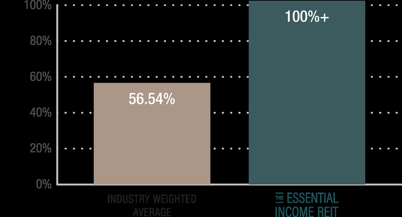 Industry & Essential Income REIT Distribution Coverage