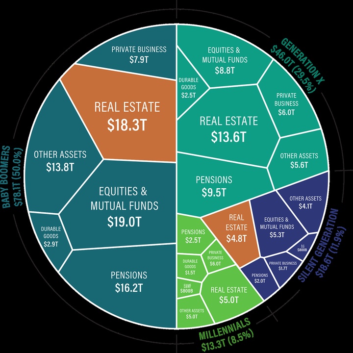 Share of Wealth by Generation Chart